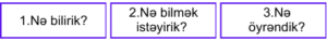 23.Layihə əsaslı öyrənmə zamanı verilmiş mərhələləri BİO texnikasındakı istifadə edilən suallarla uyğunlaşdırın.